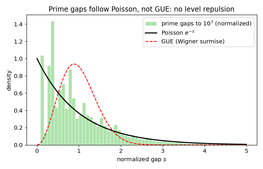 Histogram of normalized prime gaps to ten million following the Poisson exponential closely, with the GUE Wigner surmise drawn for contrast and clearly not matching